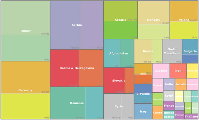 (Dieser ALT-Text wurde mithilfe von KI erstellt) Rechteckdiagramm zeigt die Herkunftsländer von Migranten nach Geschlecht, mit größten Anteilen aus der Türkei, Deutschland, Serbien, Bosnien und Rumänien.